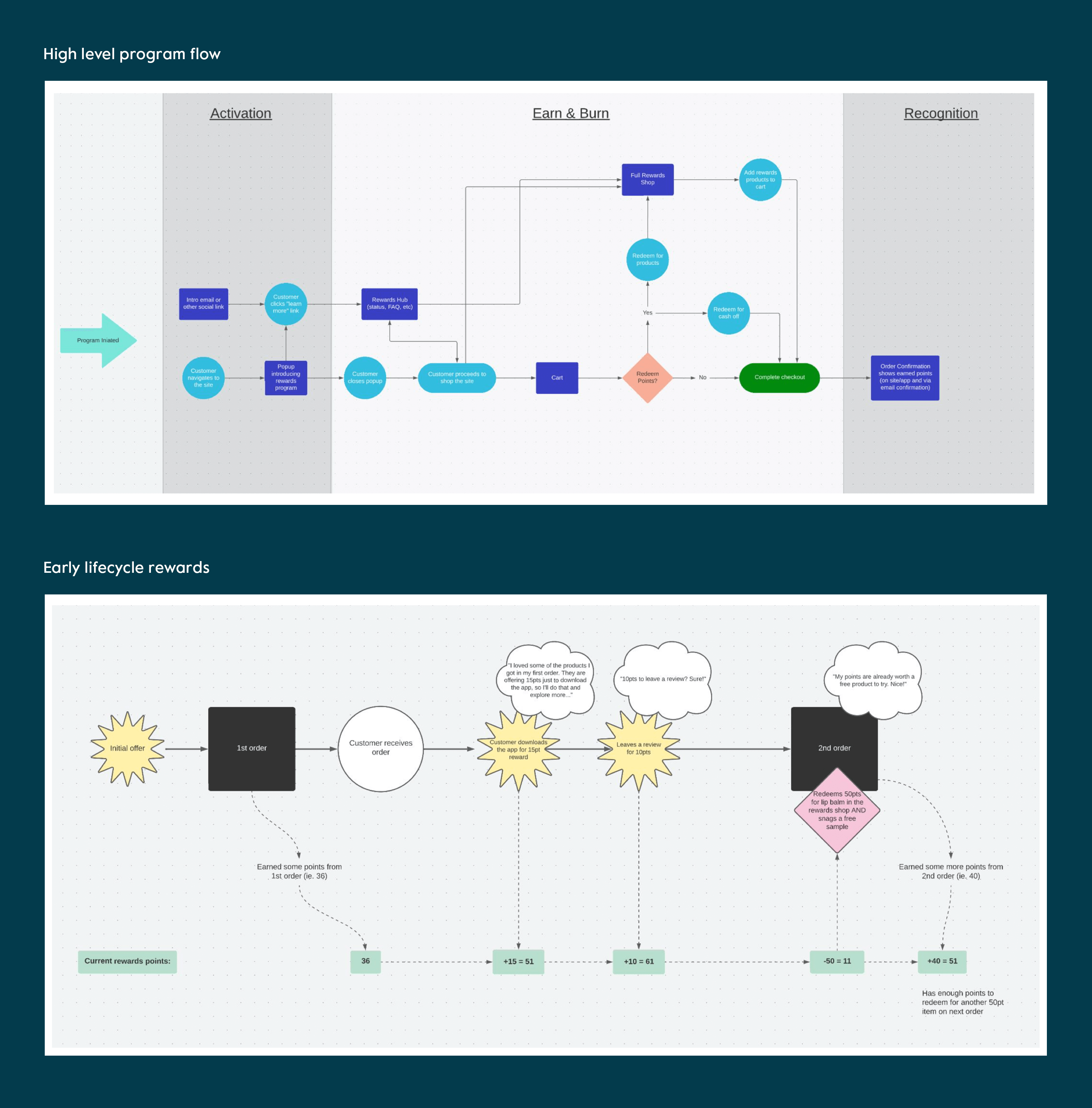 Loyalty program flows