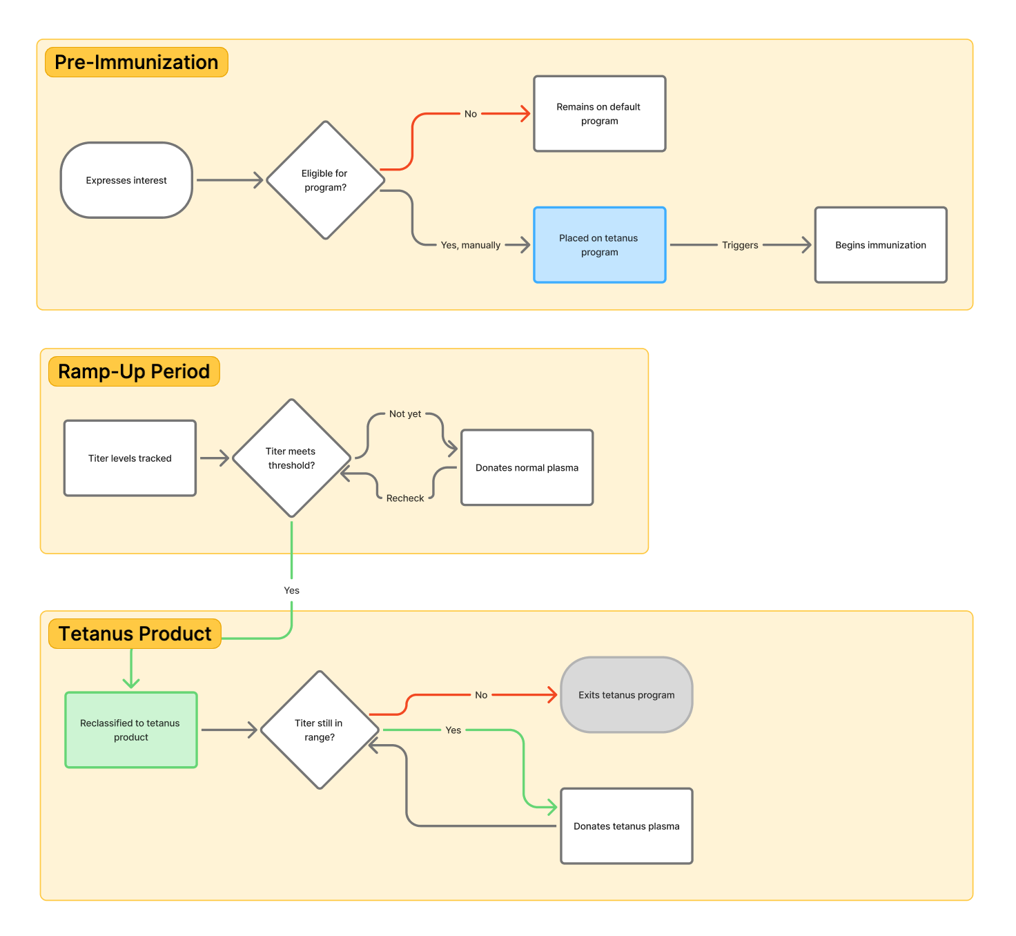 Flow diagram mapping how plasma units move through the system