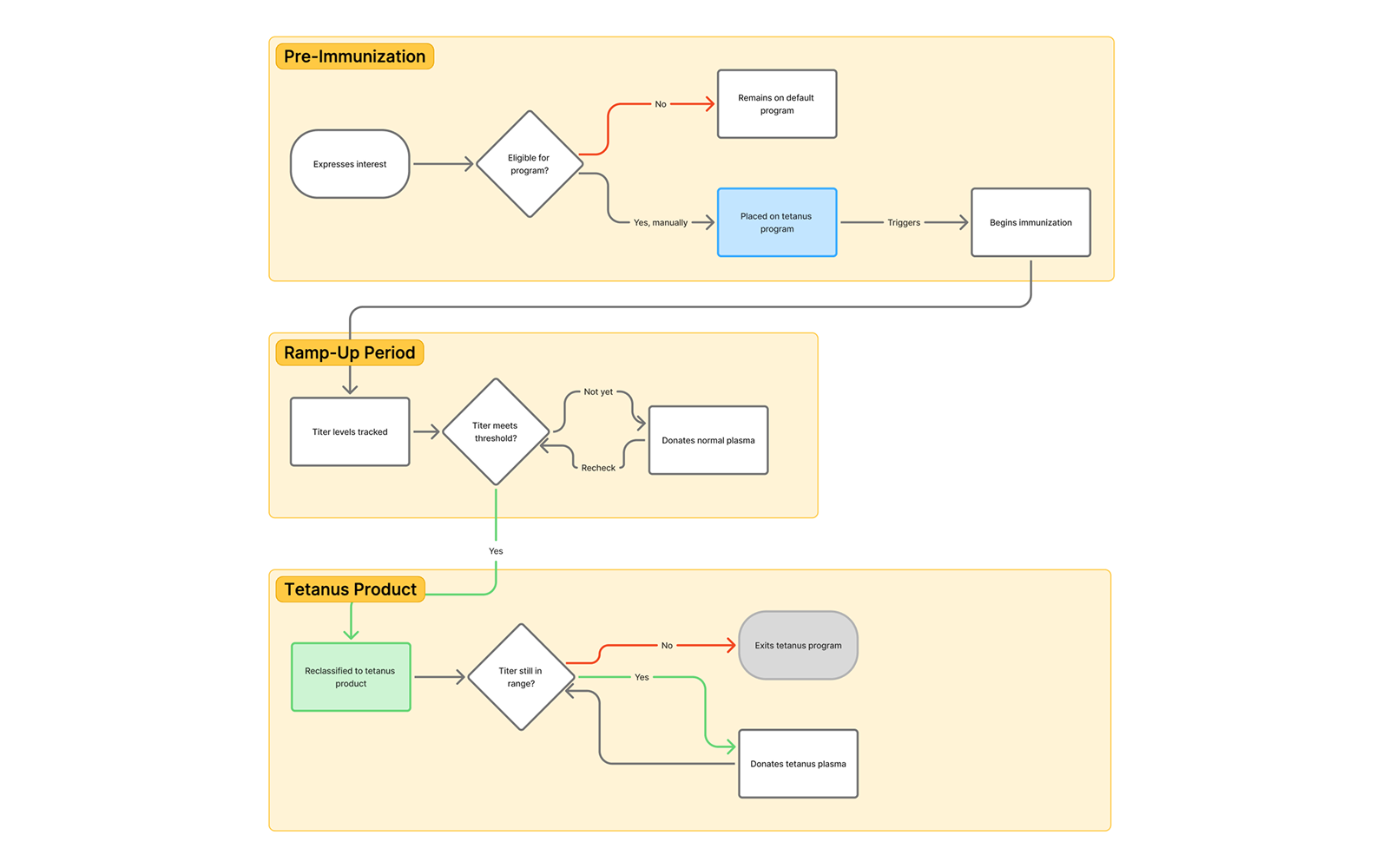 Tetanus processing flow